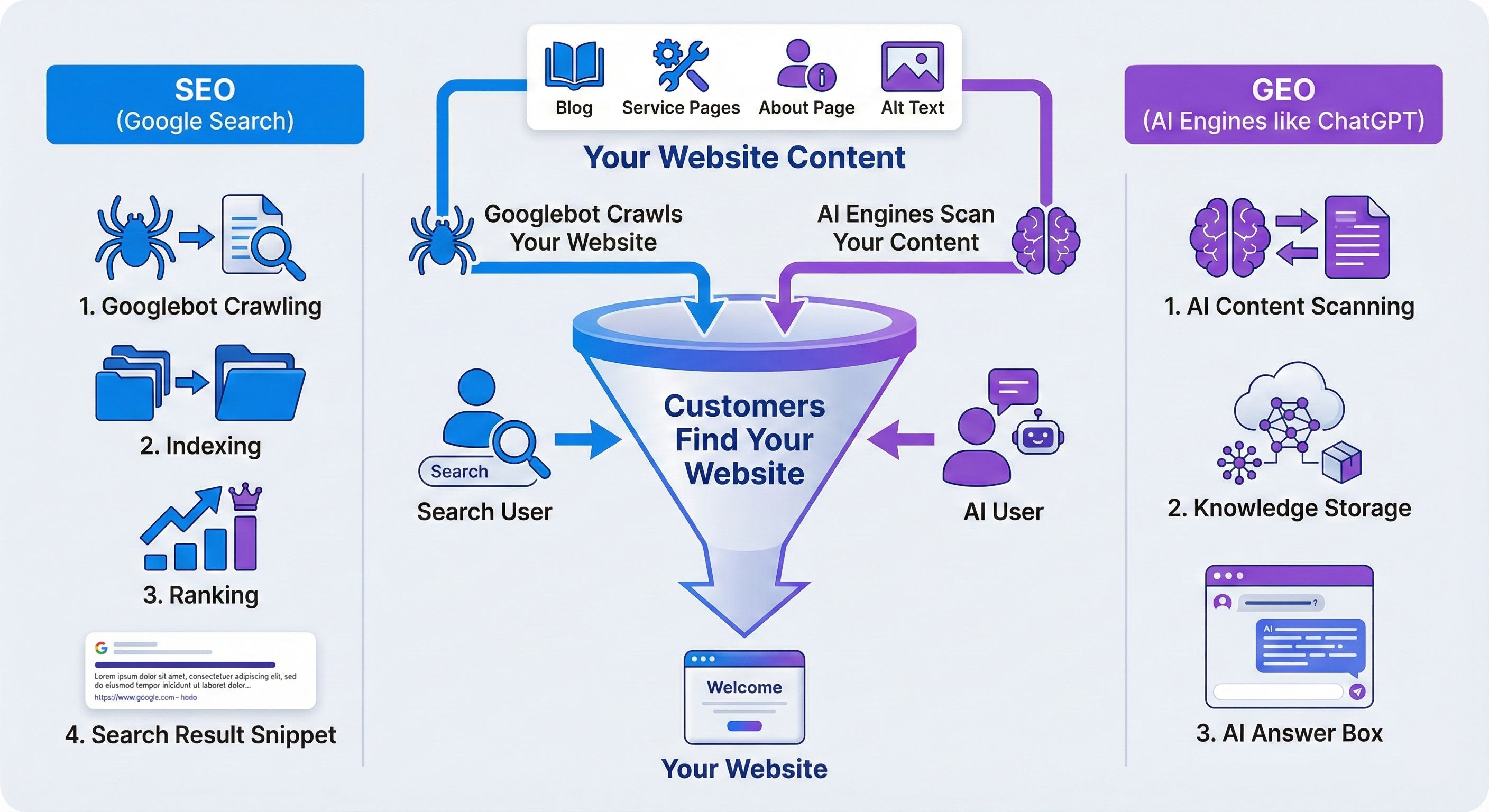 How SEO and GEO works